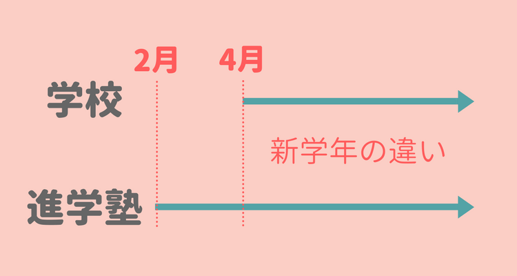 新学期の違い