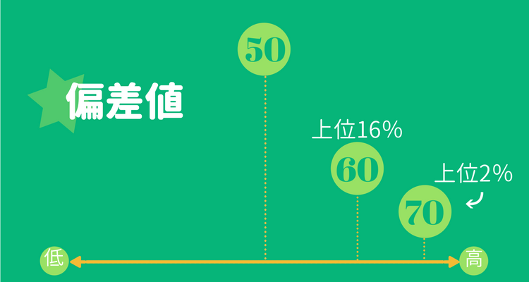偏差値50とは