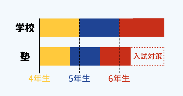 塾では漢字を前倒しで学ぶ
