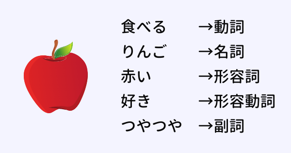 りんごのいろいろな品詞