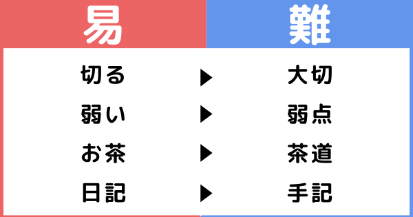 難しい単語で漢字練習