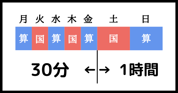 リオさんの1週間の勉強時間